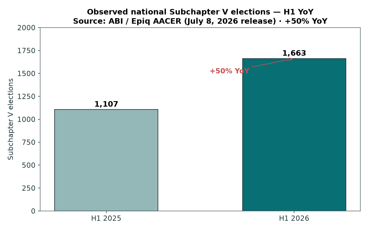 Bar chart of national Subchapter V elections in first half 2025 versus first half 2026 showing 1107 to 1663 plus 50 percent year over year