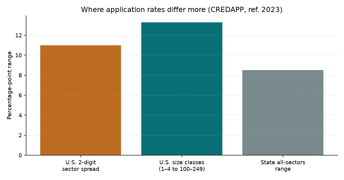 Bar chart comparing percentage-point spreads for sector, firm size, and state all-sector application rates