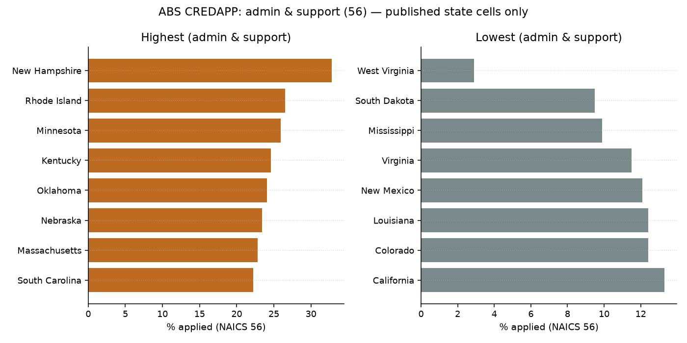 Highest and lowest published state credit application rates for administrative and support services
