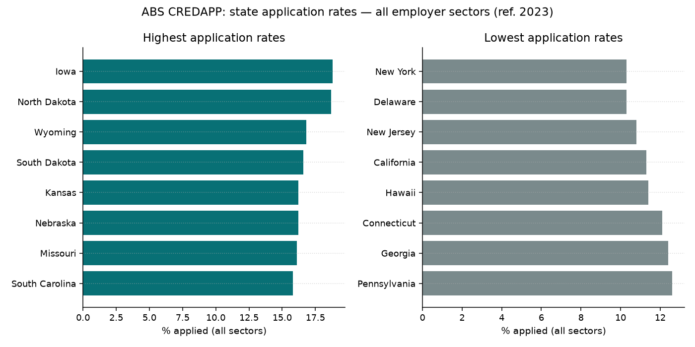Highest and lowest state credit application rates for all employer sectors