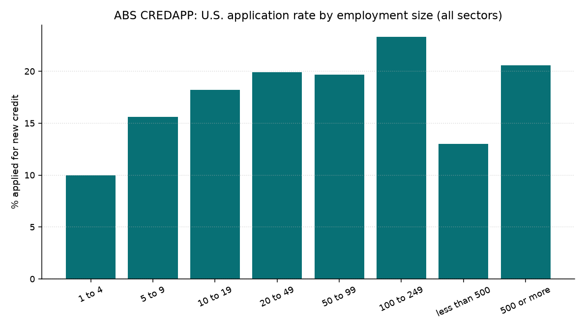 Bar chart of U.S. ABS CREDAPP application rates by employment size of firm