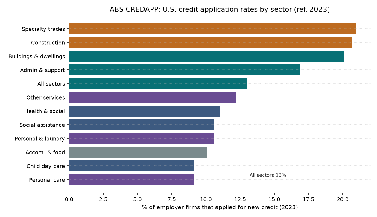 Horizontal bar chart of U.S. ABS CREDAPP credit application rates by sector for reference year 2023