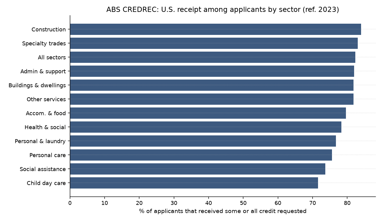 Horizontal bar chart of U.S. ABS CREDREC share of applicants receiving some or all credit by sector