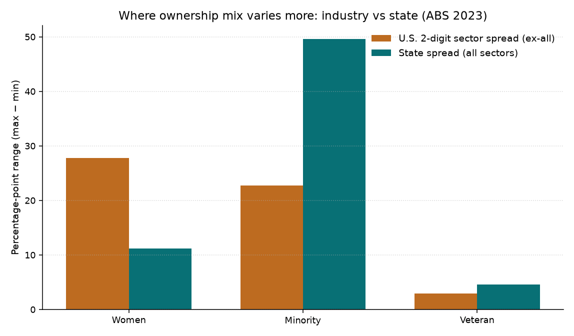 Bar chart comparing industry versus state percentage-point spreads for women, minority, and veteran ownership