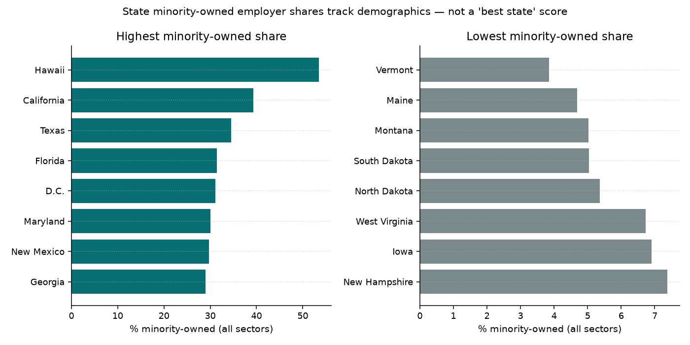 Highest and lowest state minority-owned employer shares for all sectors