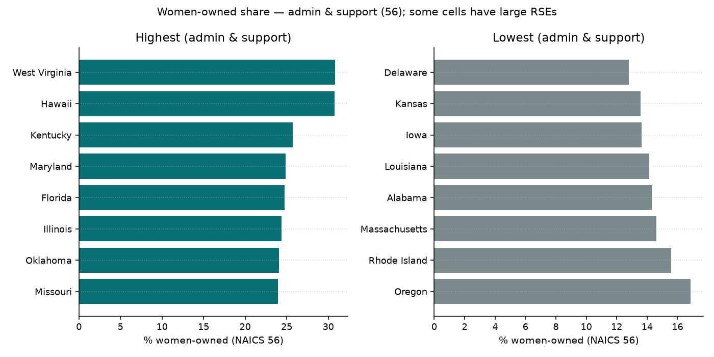 Highest and lowest published state women-owned shares for administrative and support services