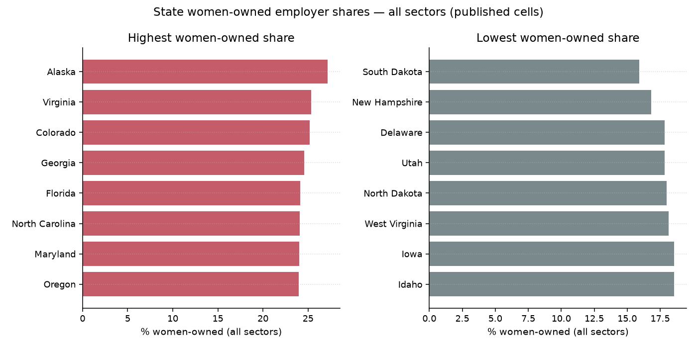 Highest and lowest state women-owned employer shares for all sectors