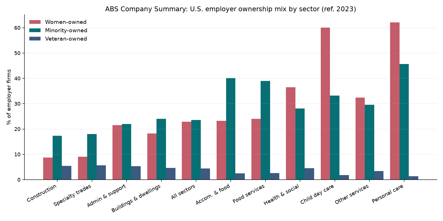 Grouped bar chart of U.S. women-, minority-, and veteran-owned employer shares by sector, ABS reference year 2023