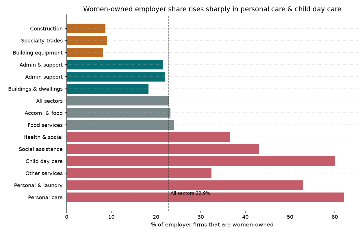 Horizontal bar chart of U.S. women-owned employer share by sector showing personal care and child day care highest