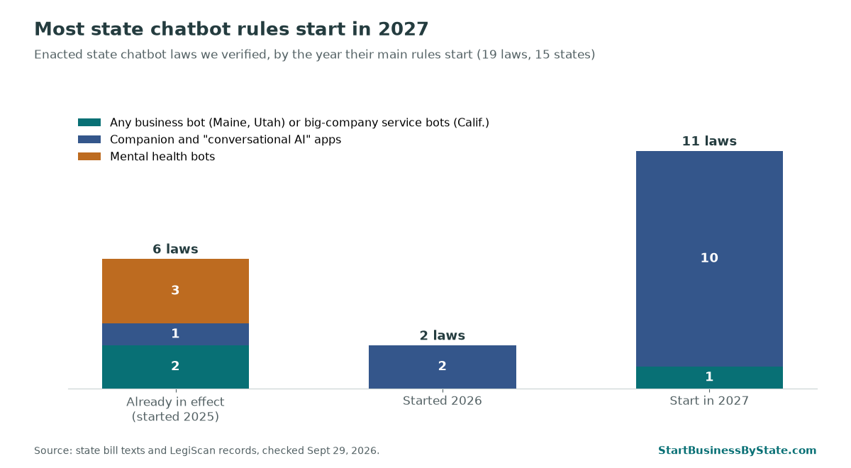 Bar chart of state chatbot laws by start year: 6 already in effect from 2025, 2 started in 2026, and 11 start in 2027. Most cover companion apps.