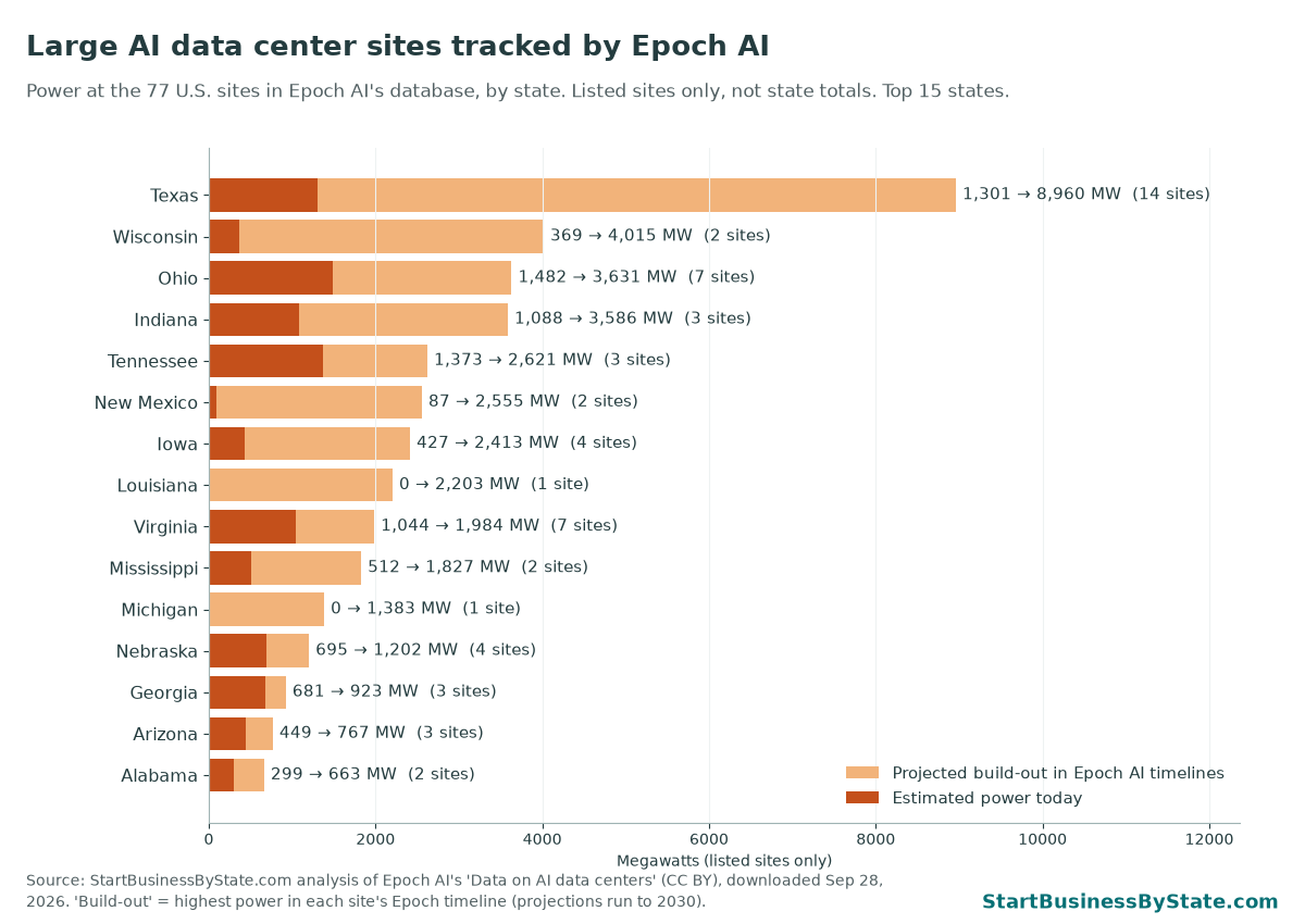 Bar chart of power at large AI data center sites tracked by Epoch AI, top 15 states. Texas: 1,301 MW now, 8,960 MW projected across 14 sites. Wisconsin 369 to 4,015 MW. Ohio 1,482 to 3,631. Indiana 1,088 to 3,586. Tennessee 1,373 to 2,621. New Mexico 87 to 2,555.