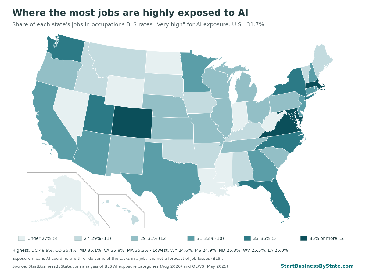 U.S. map shading each state by the share of jobs in occupations BLS rates Very high for AI exposure. Darkest: D.C. 48.9%, Colorado 36.4%, Maryland 36.1%, Virginia 35.8% and Massachusetts 35.3%. Lightest: Wyoming 24.6%, Mississippi 24.9%, North Dakota 25.3%, West Virginia 25.5% and Louisiana 26.0%.