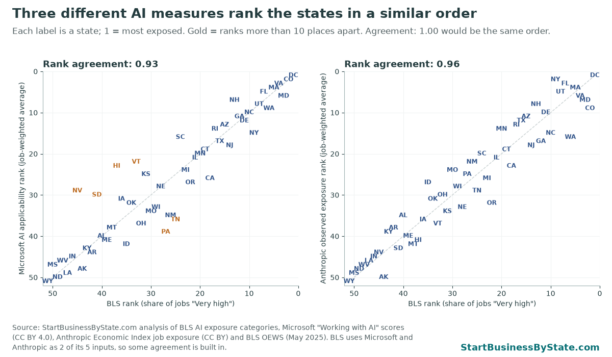 Two scatter plots comparing state ranks. BLS rank vs Microsoft rank: agreement 0.93. BLS rank vs Anthropic rank: agreement 0.96. D.C. is #1 on all three and Wyoming is #51 on all three.