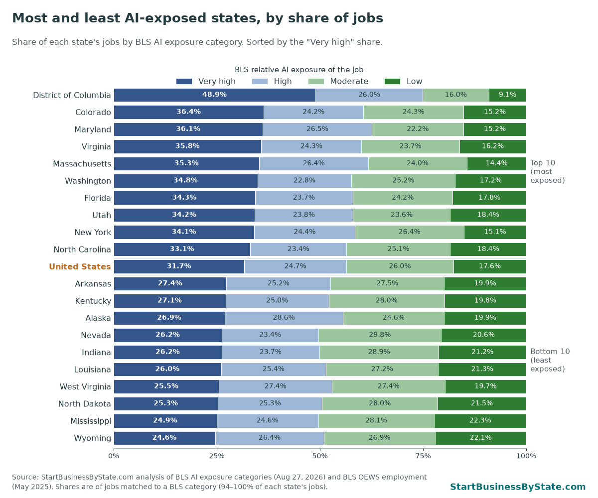 Stacked bar chart of the 10 most and 10 least AI-exposed states by share of jobs in each BLS exposure category. D.C. has 48.9% Very high and 9.1% Low. Wyoming has 24.6% Very high and 22.1% Low. The U.S. is 31.7% Very high and 17.6% Low.