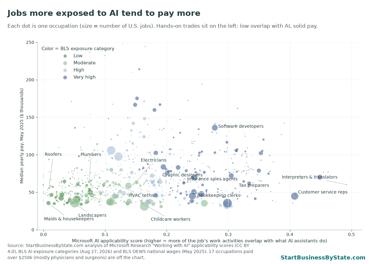 Scatter plot of occupations by Microsoft AI applicability score and median pay, colored by BLS exposure category. Hands-on jobs cluster at low scores. Software developers, tax preparers, insurance sales agents and customer service reps sit at higher scores. Electricians $63,190, plumbers $63,800, HVAC techs $61,010.