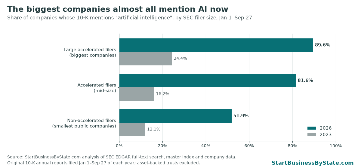 Bar chart of the share of companies whose 10-K mentions artificial intelligence by SEC filer size. Large accelerated filers 24.4% in 2023 and 89.6% in 2026. Accelerated filers 16.2% and 81.6%. Non-accelerated filers 12.1% and 51.9%.