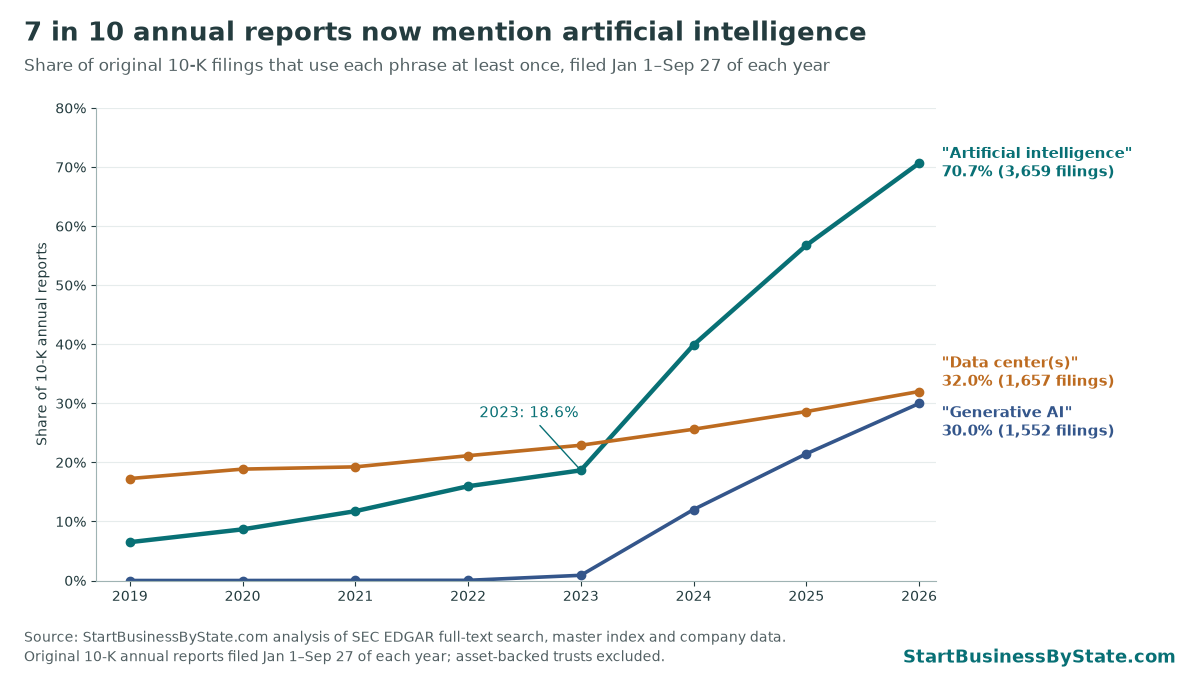 Line chart of the share of 10-K filings mentioning three phrases from 2019 to 2026. Artificial intelligence rose from 6.5% in 2019 to 18.6% in 2023 and 70.7% in 2026. Data centers rose from 17.3% to 32.0%. Generative AI went from near zero before 2023 to 30.0% in 2026.