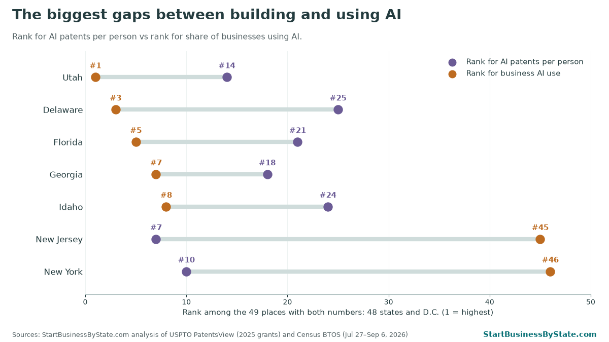 Dot chart comparing each state's rank for AI patents per person with its rank for business AI use. Utah #14 vs #1, Delaware #25 vs #3, Florida #21 vs #5, Georgia #18 vs #7, Idaho #24 vs #8, New Jersey #7 vs #45, New York #10 vs #46.