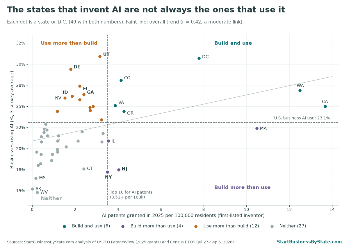 Scatter chart of 49 states and D.C. AI patents per 100,000 residents on the horizontal axis, share of businesses using AI on the vertical. Utah, Delaware, Florida, Georgia and Idaho are high on AI use but left of the top-10 patent line. New Jersey and New York are right of the patent line but low on use. California, Washington, D.C., Oregon, Colorado and Virginia are high on both.