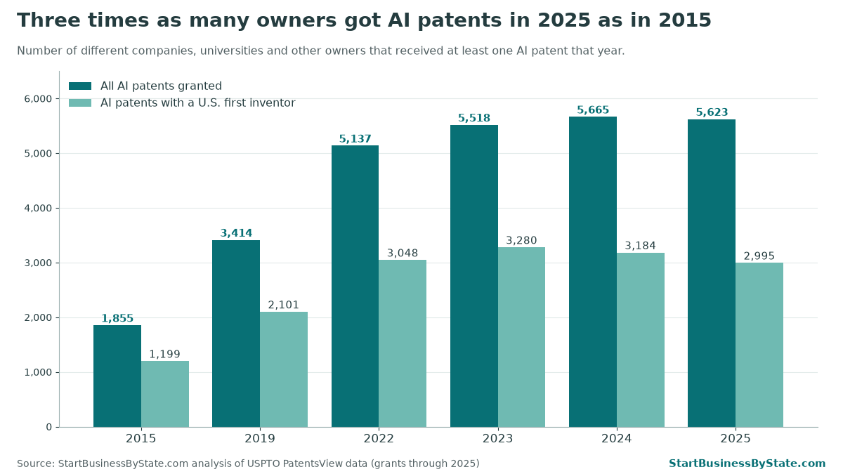 Bar chart of the number of different owners that received AI patents: 1,855 in 2015, 3,414 in 2019, 5,137 in 2022, 5,518 in 2023, 5,665 in 2024 and 5,623 in 2025. For patents with a U.S. first inventor: 1,199, 2,101, 3,048, 3,280, 3,184 and 2,995.