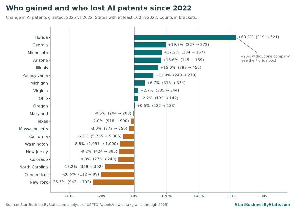 Bar chart of the change in AI patents granted from 2022 to 2025 for the 20 states with at least 100 in 2022. Florida up 63.3 percent, Georgia up 19.8, Minnesota up 17.2, Arizona up 16.6, Illinois up 15.0. New York down 25.5 percent, Connecticut down 20.5, North Carolina down 18.2, Colorado down 9.8, New Jersey down 9.2.