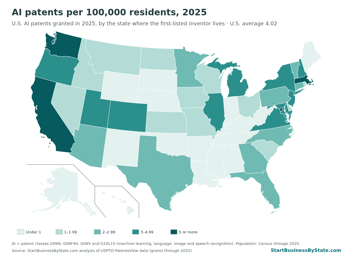 U.S. map shading each state by AI patents granted in 2025 per 100,000 residents. Darkest: California, Washington, Massachusetts and D.C., all above 5. Oregon, Colorado, New Jersey, Virginia, Illinois, New York, Michigan, New Hampshire, Maryland and Utah are between 3 and 5. Sixteen states, mostly in the South, Plains and Mountain West, are under 1.