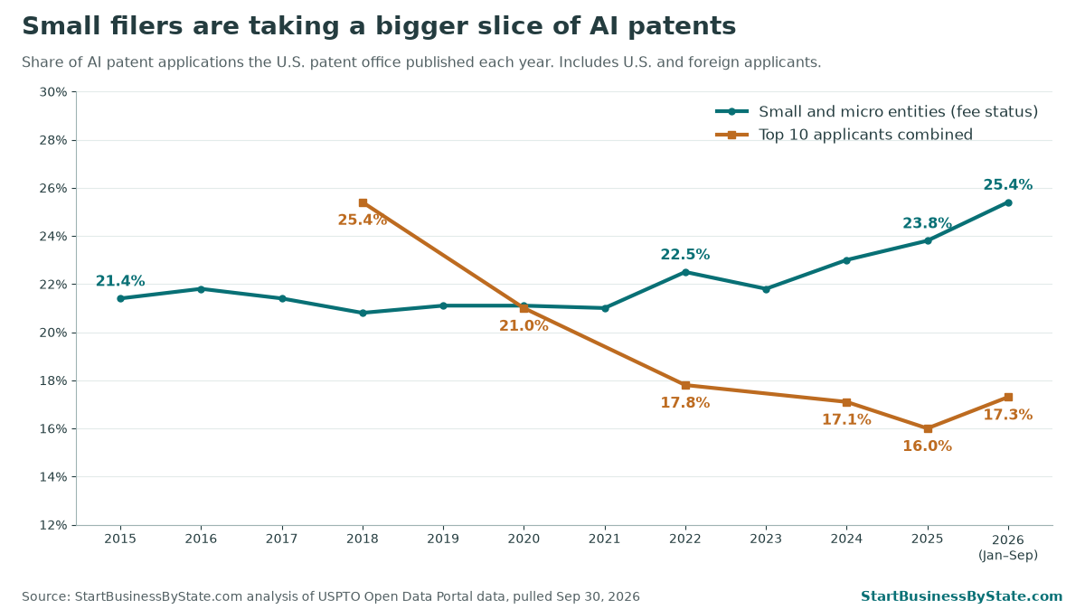 Line chart from 2015 to September 2026. The small and micro entity share of published AI patent applications held near 21 percent through 2021, then rose to 22.5 percent in 2022, 23.8 percent in 2025 and 25.4 percent in January to September 2026. The top 10 applicants' combined share fell from 25.4 percent in 2018 to 17.8 percent in 2022 and 16.0 percent in 2025, then 17.3 percent so far in 2026.