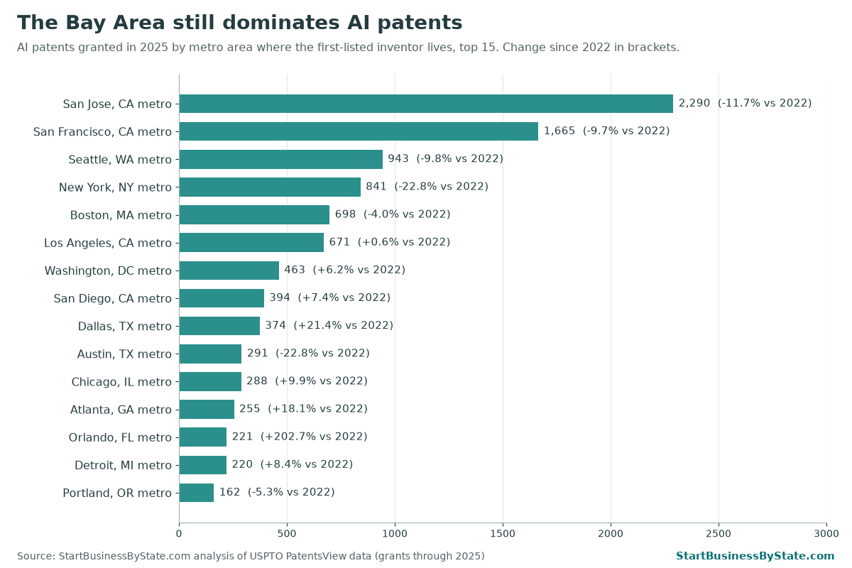 Bar chart of AI patents granted in 2025 by metro area. San Jose 2,290; San Francisco 1,665; Seattle 943; New York 841; Boston 698; Los Angeles 671; Washington, D.C. 463; San Diego 394; Dallas 374; Austin 291; Chicago 288; Atlanta 255; Orlando 221; Detroit 220; Portland 162.