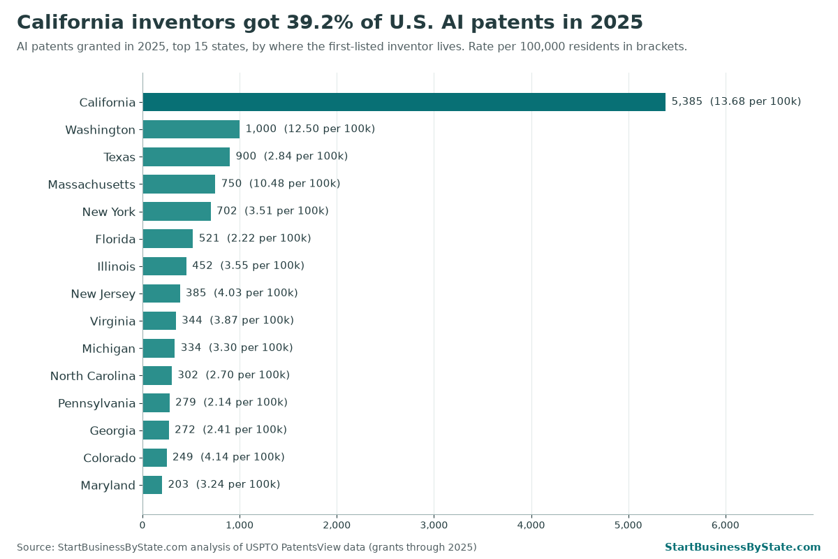 Bar chart of AI patents granted in 2025 for the top 15 states. California 5,385; Washington 1,000; Texas 900; Massachusetts 750; New York 702; Florida 521; Illinois 452; New Jersey 385; Virginia 344; Michigan 334; North Carolina 302; Pennsylvania 279; Georgia 272; Colorado 249; Maryland 203.