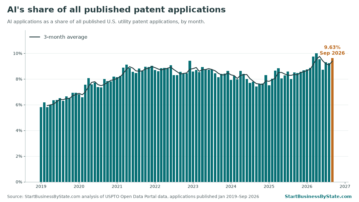 Bar chart of AI applications as a share of all published U.S. utility patent applications by month, from 5.8% in January 2019 to a peak of 9.99% in April 2026. September 2026: 9.63%.