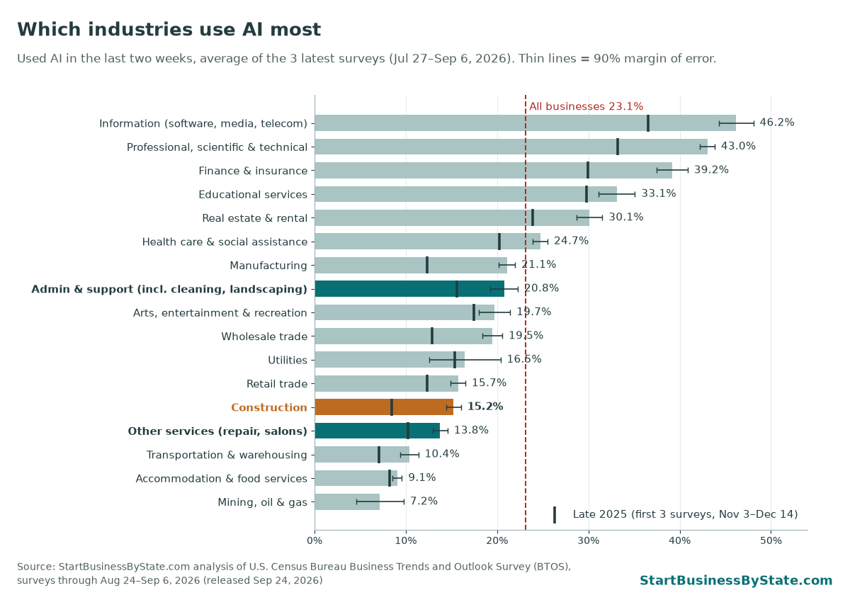 Bar chart of the share of businesses using AI by industry, average of the three latest Census surveys. Information 46.2%, professional services 43.0%, finance and insurance 39.2%. Construction 15.2%, up from 8.5% in late 2025. Accommodation and food services 9.1%. All businesses 23.1%.