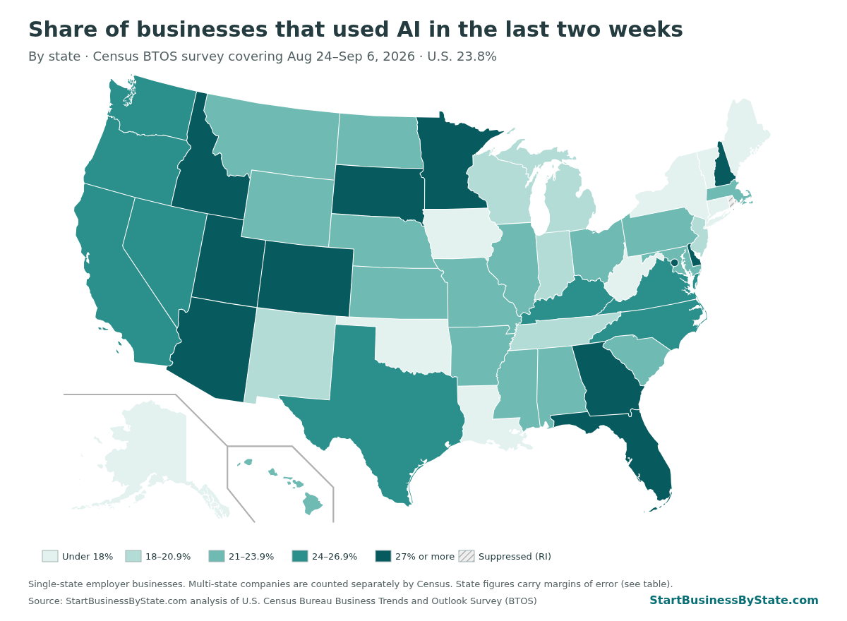 U.S. map shading each state by the share of businesses that used AI in the last two weeks, Aug 24 to Sep 6, 2026. Darkest states include D.C., New Hampshire, Colorado, Utah, Minnesota, Arizona, Florida, Idaho, Georgia, South Dakota and Delaware.