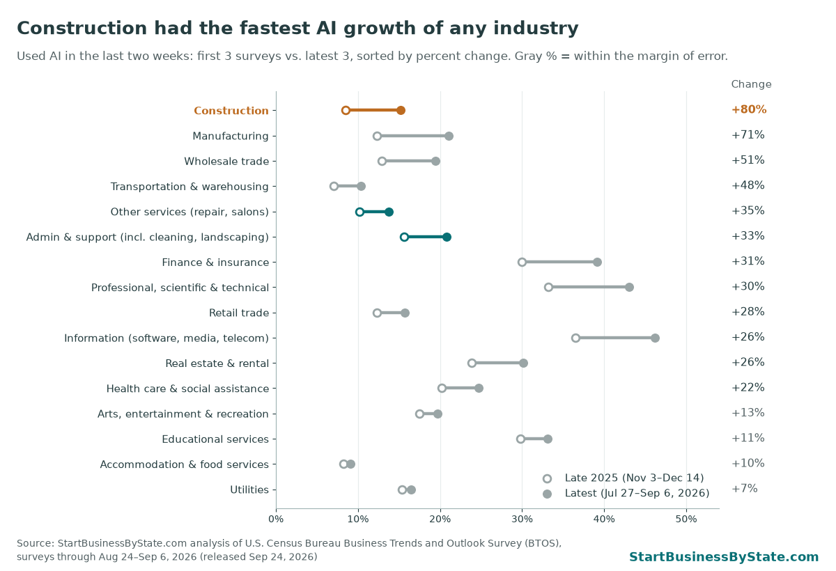 Dumbbell chart comparing AI use in late 2025 with the latest three surveys for 16 industries, sorted by percent change. Construction rose the most, up 80% from 8.5% to 15.2%. Manufacturing rose 71% and wholesale trade 51%. Utilities rose the least.