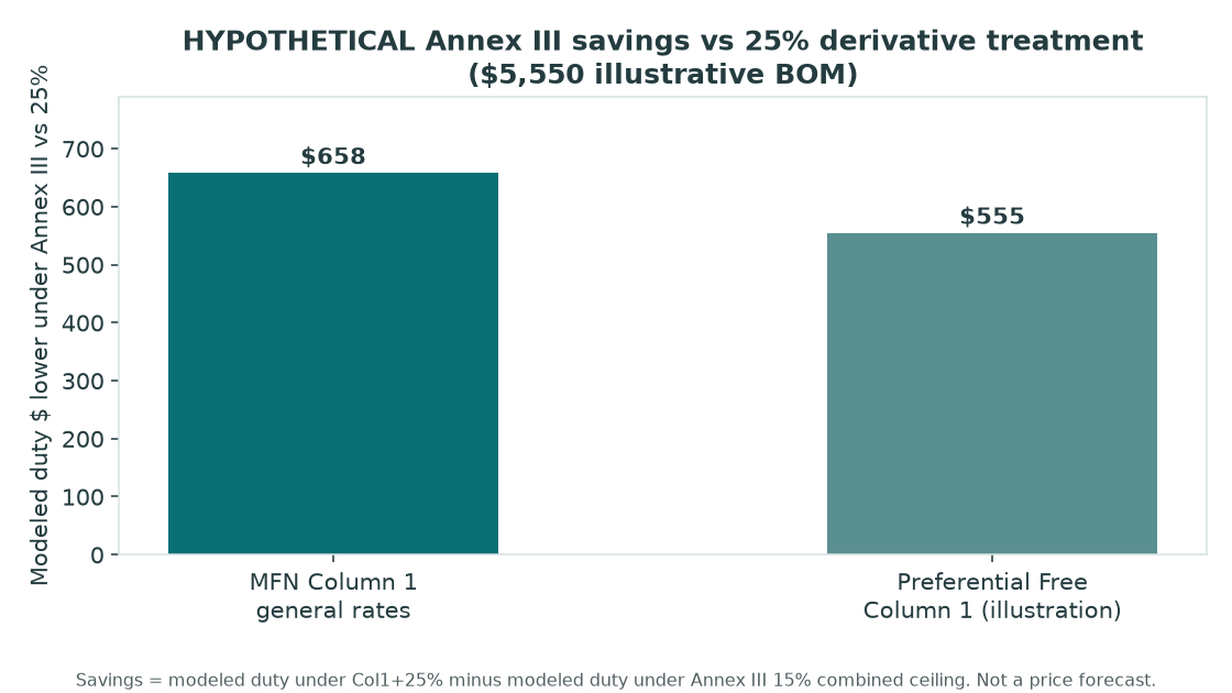 Bar chart of hypothetical Annex III modeled duty savings versus 25 percent derivative treatment under MFN and preferential Free Column 1 assumptions