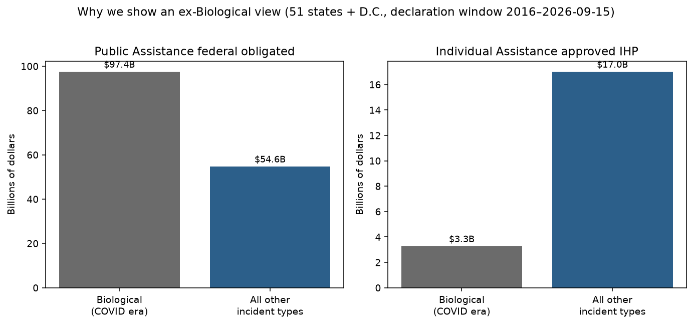 Two bar charts comparing Biological versus all other incident types for Public Assistance obligated dollars and Individual Assistance approved IHP dollars