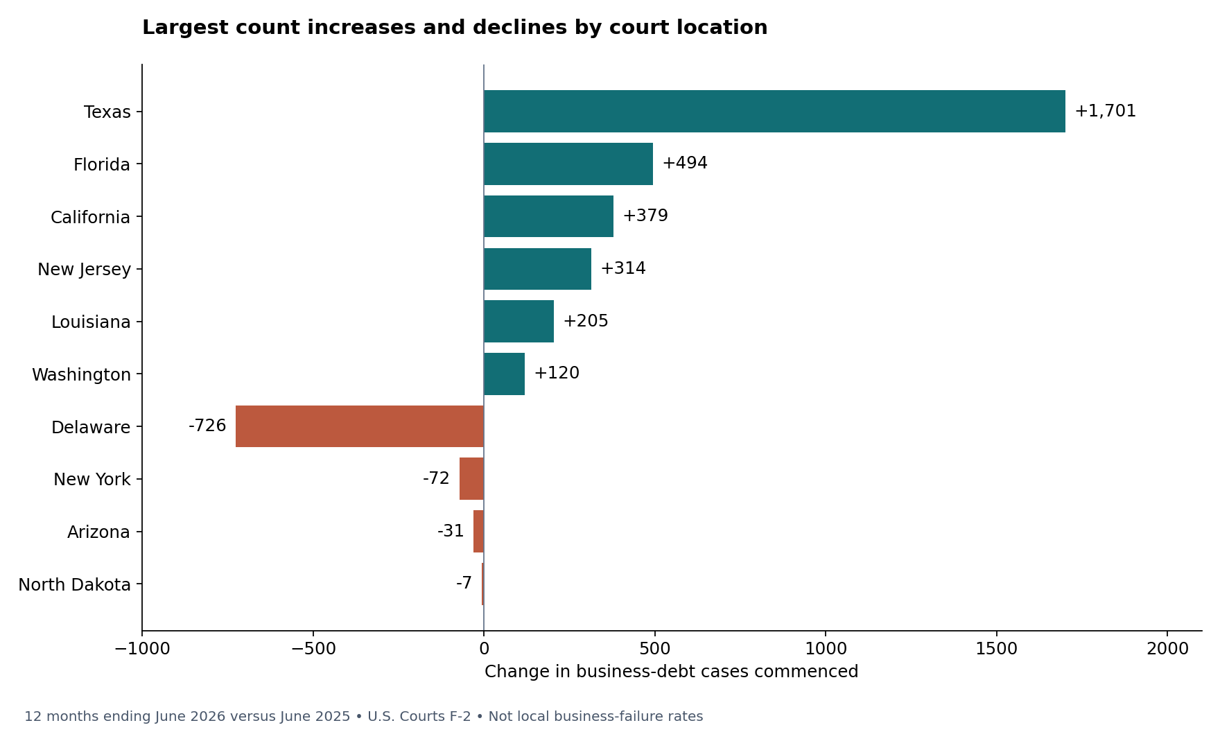Court-location business filings increased by 1,701 in Texas, 494 in Florida and 379 in California; Delaware declined by 726.