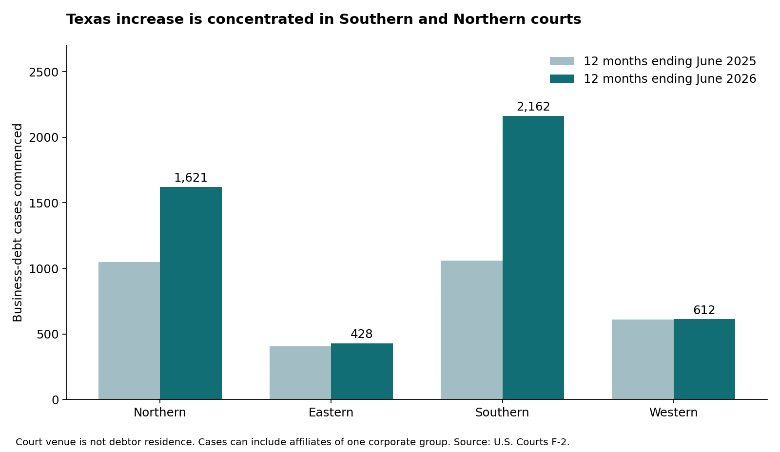 Texas district comparison: Northern 1,048 to 1,621; Eastern 405 to 428; Southern 1,060 to 2,162; Western 609 to 612 business-debt cases.