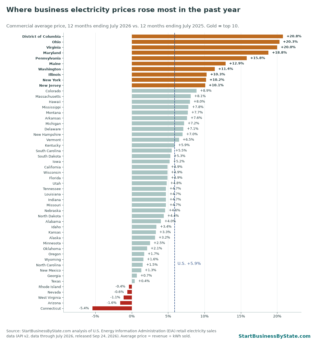 Bar chart ranking all 50 states and DC by change in average commercial electricity price, 12 months ending July 2026 vs. a year earlier. Top: DC 20.8%, Ohio 20.3%, Virginia 20.0%. Bottom: Connecticut -5.4%. U.S. 5.9%.