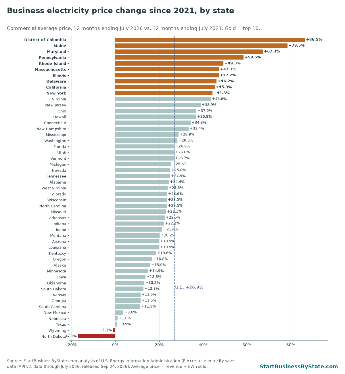 Bar chart ranking all 50 states and DC by change in commercial electricity price since 2021. Top: DC 86.5%, Maine 78.5%, Maryland 67.3%. Bottom: North Dakota -17.1%. U.S. 26.9%.