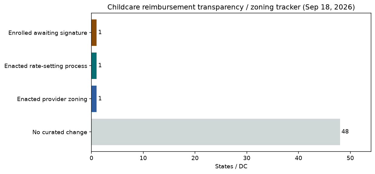 Bar chart of childcare reimbursement transparency and zoning tracker status counts