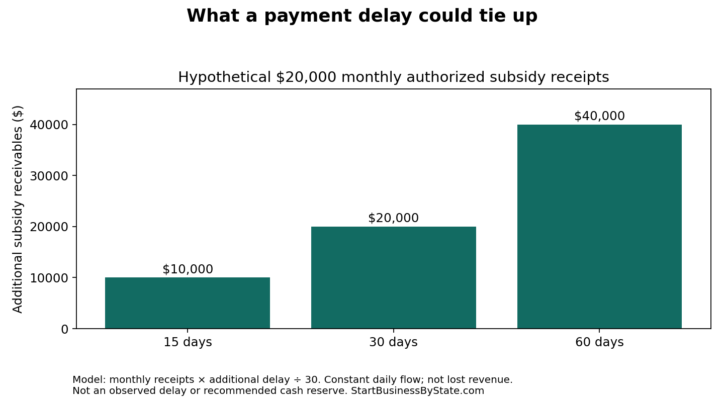 Hypothetical additional receivables for $20,000 monthly subsidy receipts: $10,000 at 15 days, $20,000 at 30 days and $40,000 at 60 days.