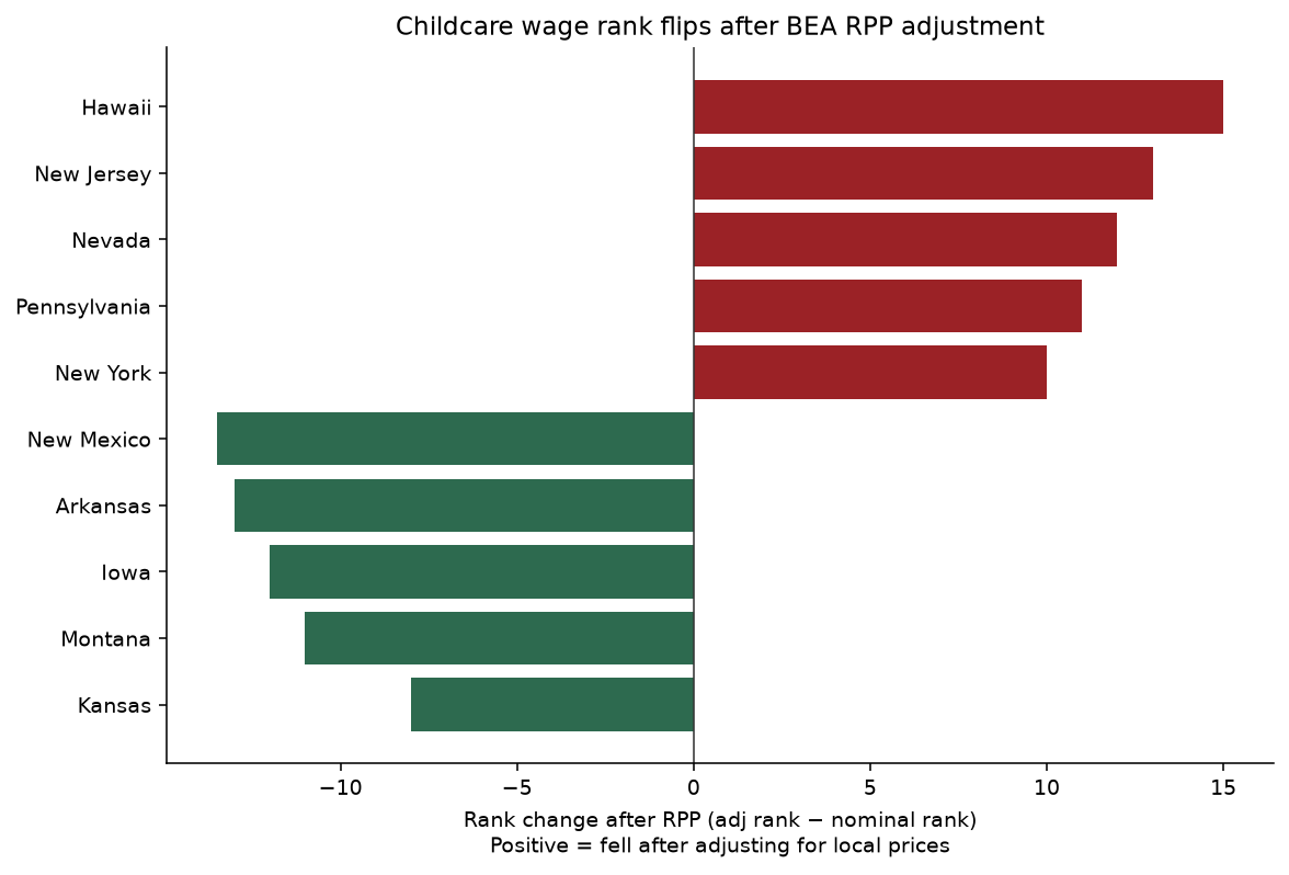 Horizontal bar chart of childcare wage rank changes after BEA RPP adjustment