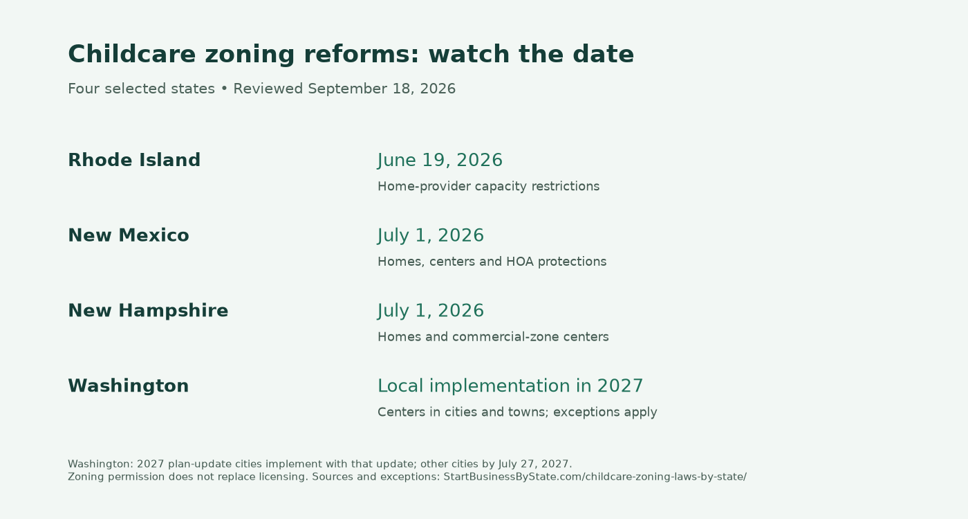 Rhode Island reform took effect June 19, 2026; New Mexico and New Hampshire July 1, 2026. Washington city implementation falls in 2027, depending on the city's comprehensive-plan schedule.