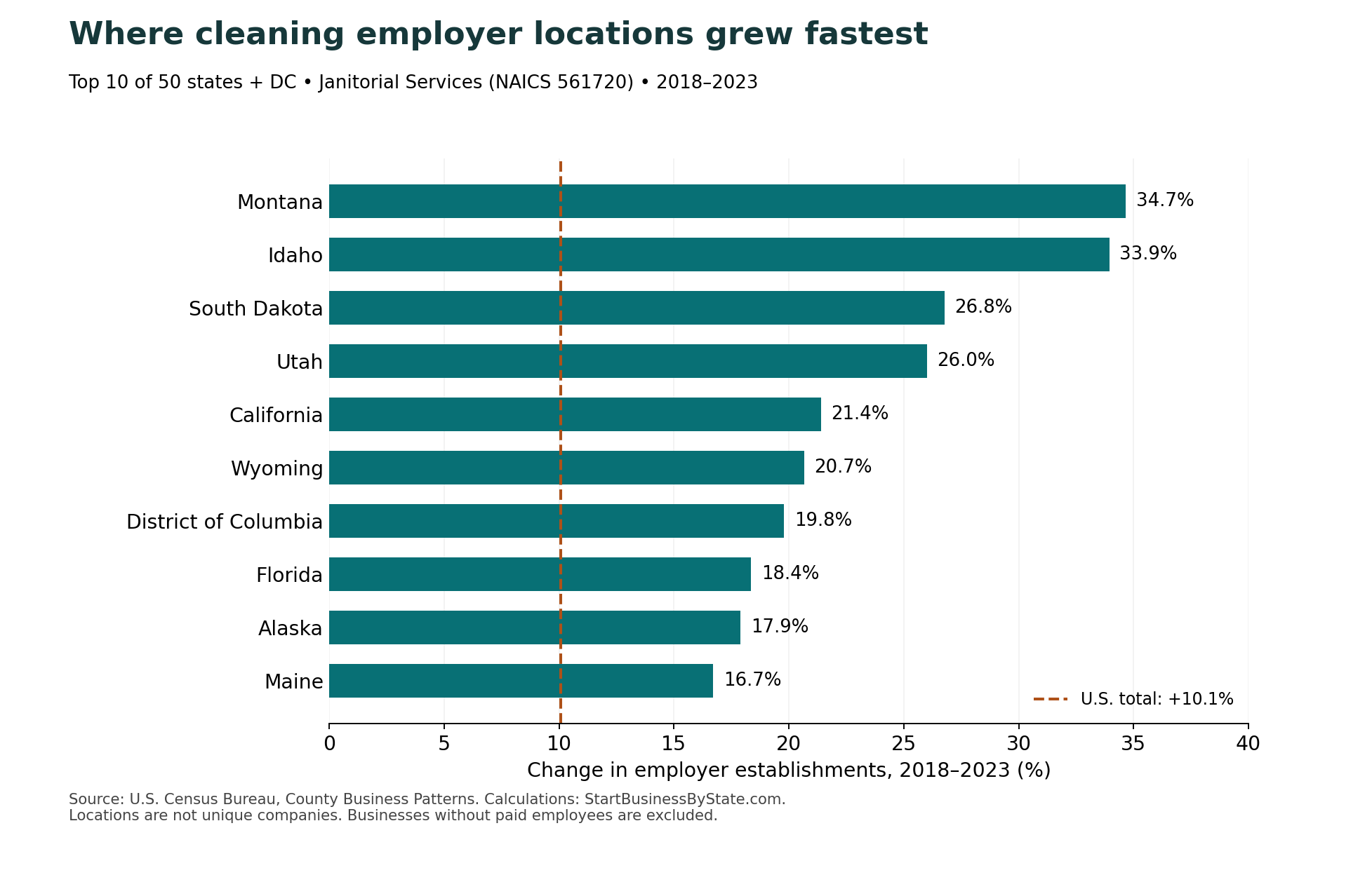 Top ten jurisdictions by percentage growth in janitorial employer locations, 2018 to 2023. Montana leads at 34.7%, Idaho follows at 33.9%; exact counts appear in the state table.