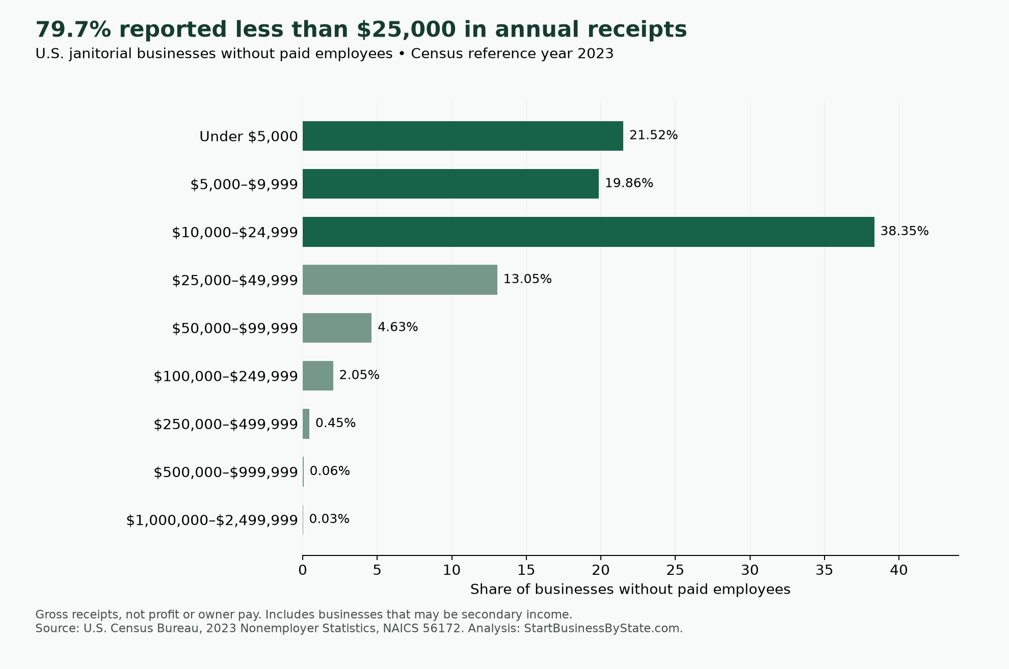 Distribution of annual receipts for U.S. janitorial businesses without paid employees in 2023; the largest bracket is $10,000 to $24,999. Exact counts and percentages appear in the following table.