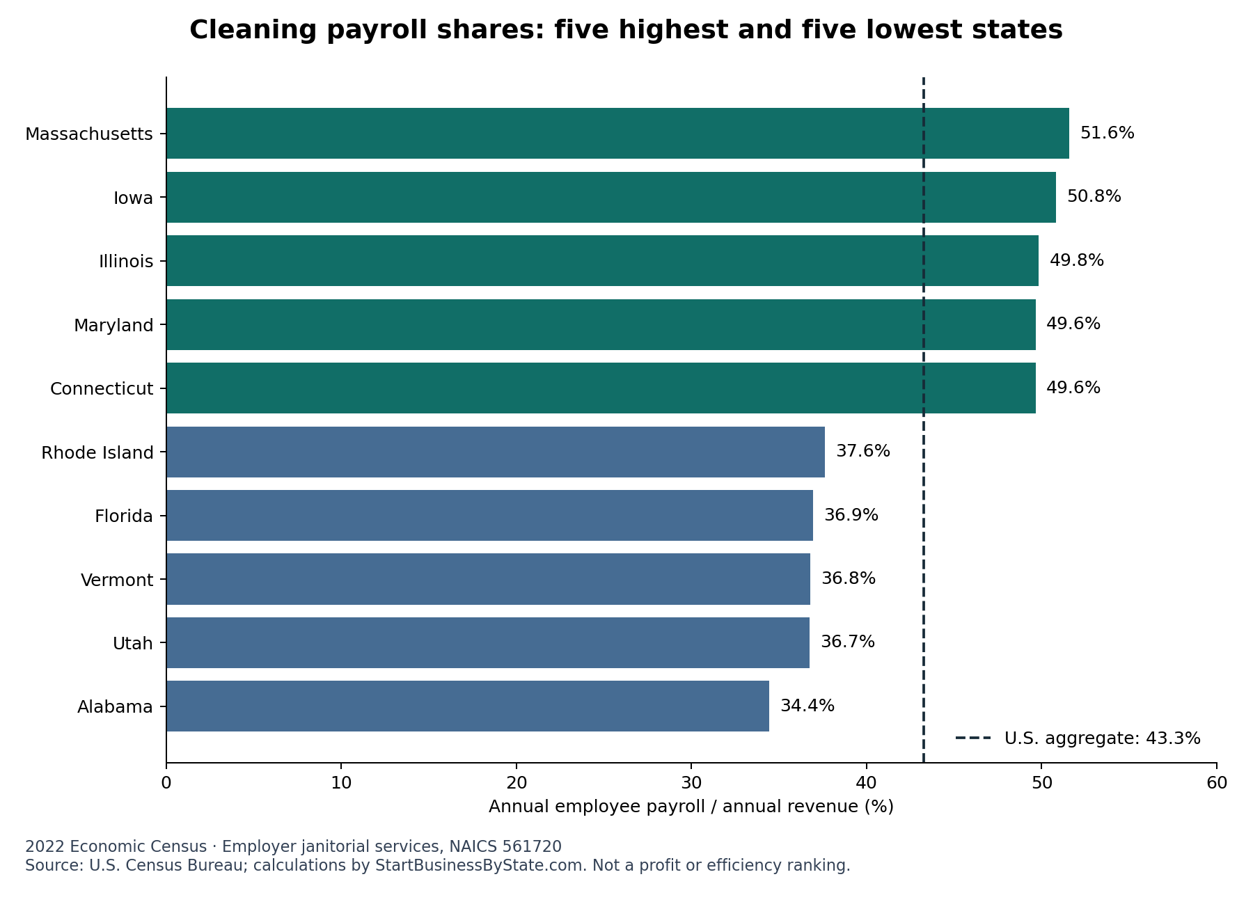 2022 cleaning payroll shares: Massachusetts 51.6%, Iowa 50.8%, Illinois 49.8%, Maryland 49.6%, Connecticut 49.6%; Rhode Island 37.6%, Florida 36.9%, Vermont 36.8%, Utah 36.7%, Alabama 34.4%. National ratio 43.3%.