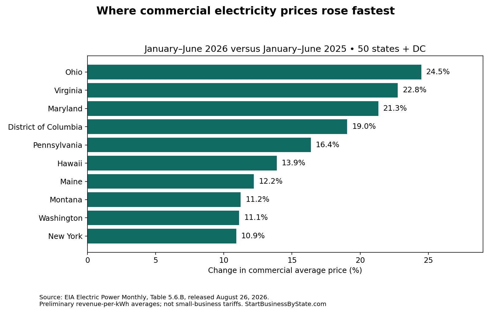 Ten largest commercial electricity percentage increases, January–June 2026 versus 2025, led by Ohio, Virginia and Maryland.