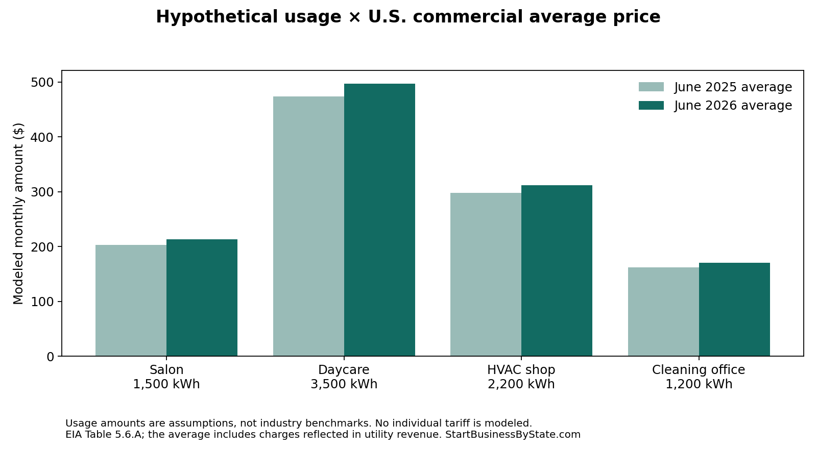 Grouped bars comparing hypothetical monthly shop electricity bills at June 2025 versus June 2026 U.S. commercial average prices