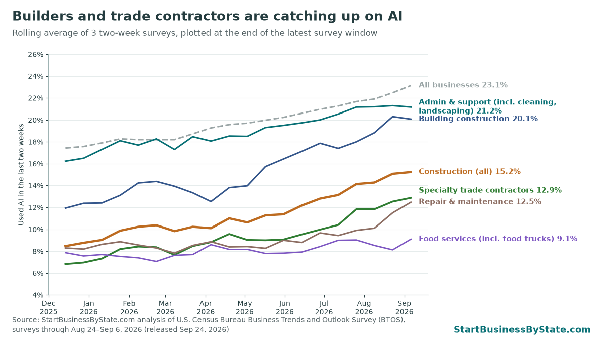 Line chart of AI use since late 2025, using a rolling average of three surveys. All businesses rose to 23.1%. Admin and support services, which include cleaning and landscaping, 21.2%. Building construction 20.1%. Construction overall 15.2%. Specialty trade contractors 12.9%. Repair and maintenance 12.5%. Food services 9.1%.
