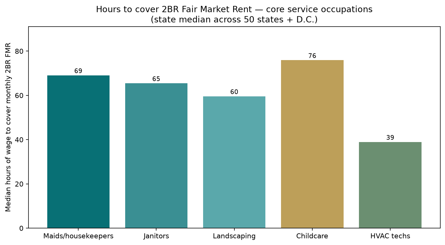 Bar chart comparing median hours to cover 2-bedroom Fair Market Rent across childcare, maids, janitors, landscaping, and HVAC occupations.